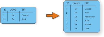 Database localization: approach 2